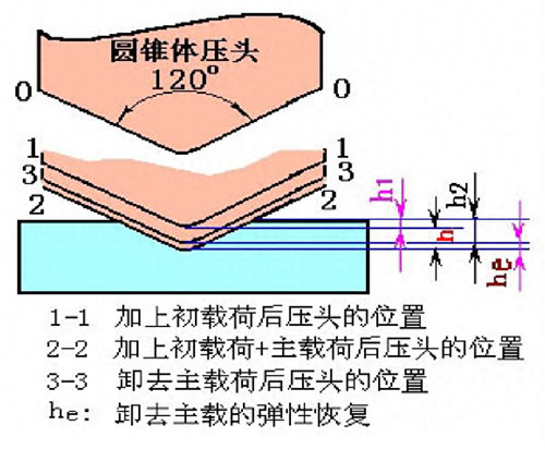 洛氏硬度檢測(cè)原理及應(yīng)用