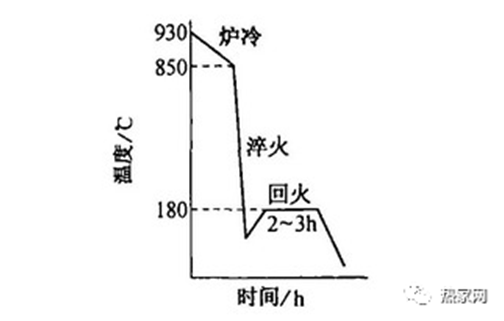 淬回火零件滲碳層深度的金相法測(cè)定